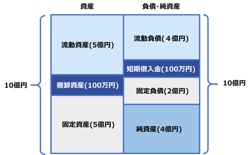 在庫増加による負債の増加、資金繰りの悪化