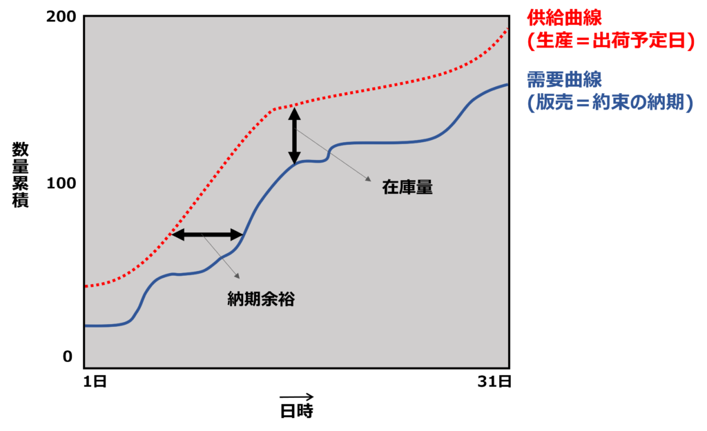 在庫管理論の考え方