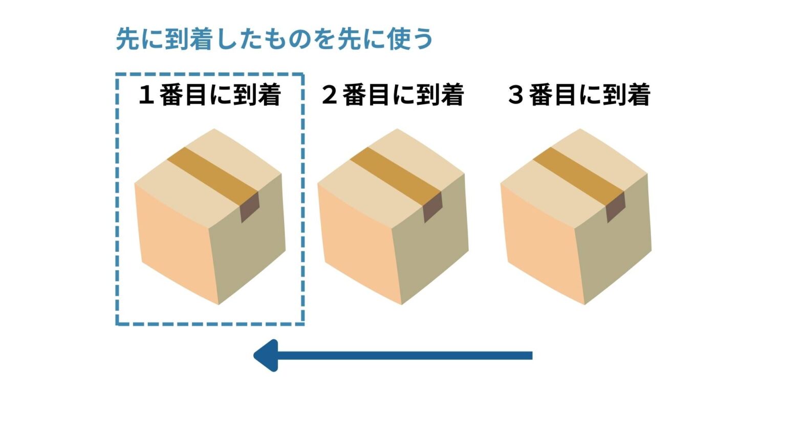 FIFO(先入先出法)の概要とメリット、LIFOとの違いについて解説 | LEXER ソリューションサイト