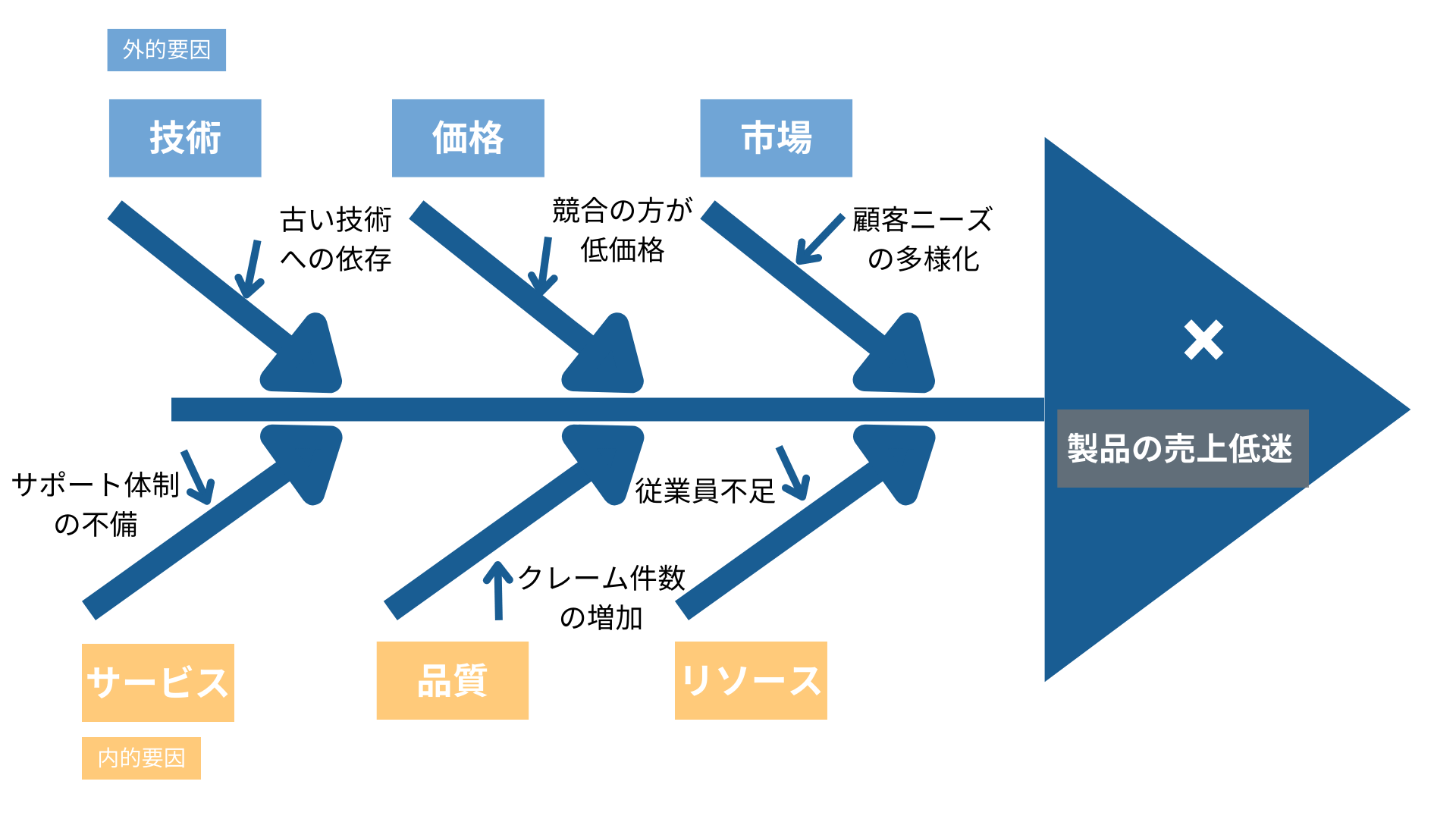 特性要因図とは?意味から作成方法まで解説 LEXER ソリューションサイト 特性要因図とは?意味から作成方法まで解説 LEXER ソリューションサイト