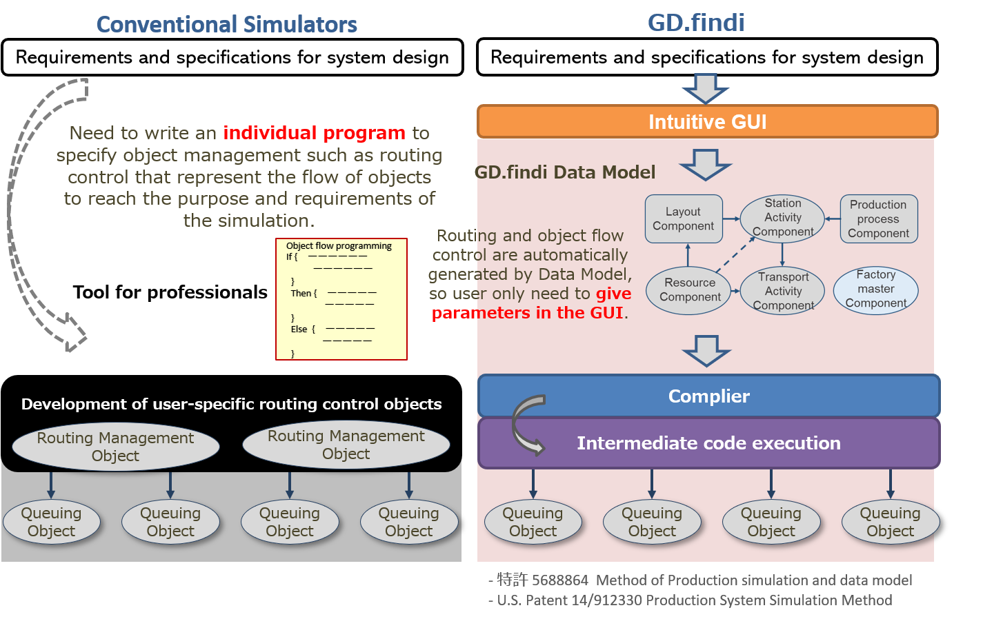 Convetional vs gdf