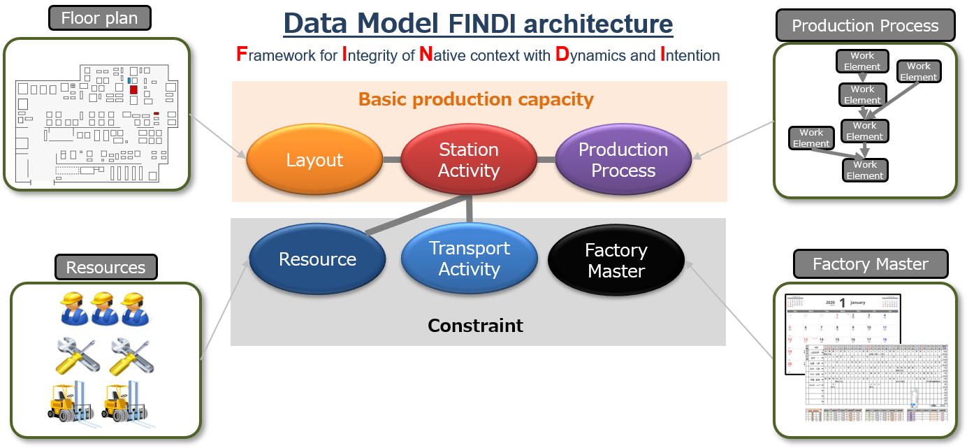 Data Model FINDI