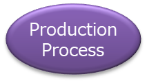 Production Process component