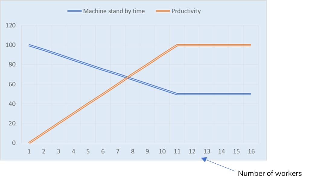 Simulation results in the case of different number of worker agents