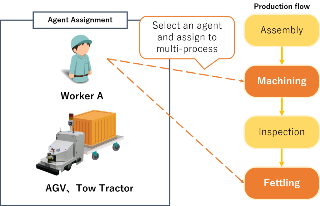 GD.findi’s Agent Assignment