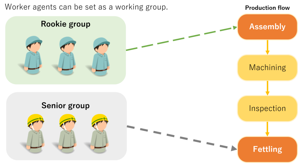 Worker Agents’ grouping