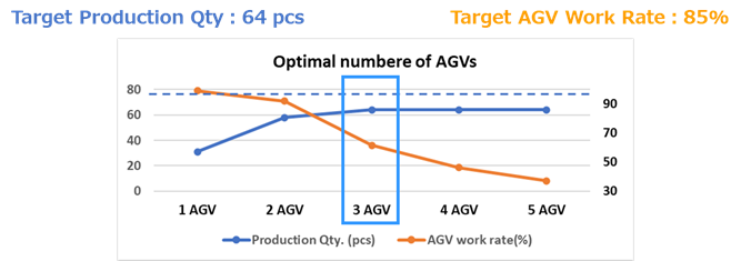 Graph 1. Optimal number of AGVs