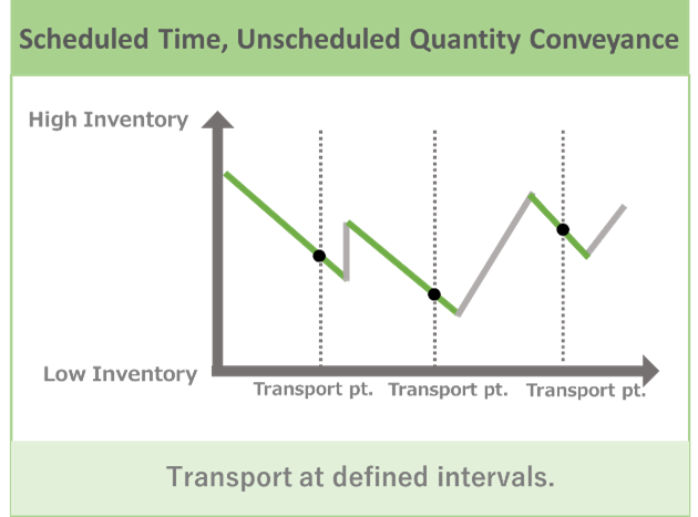 Unscheduled Quantity Conveyance