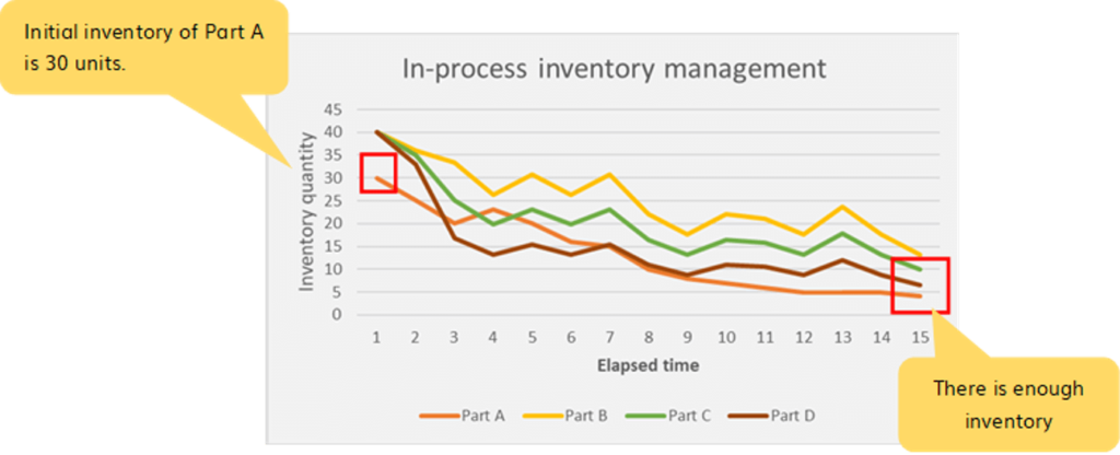 In-process inventory management