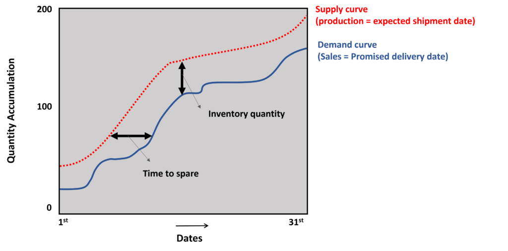 The concept of inventory management