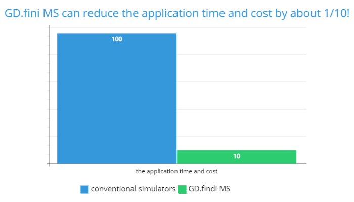 GD.fini MS can reduce the application time and cost by about 1_10!